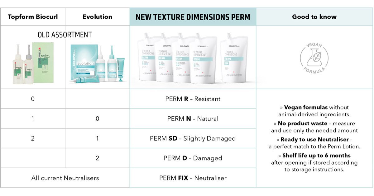 Goldwell perm conversion chart