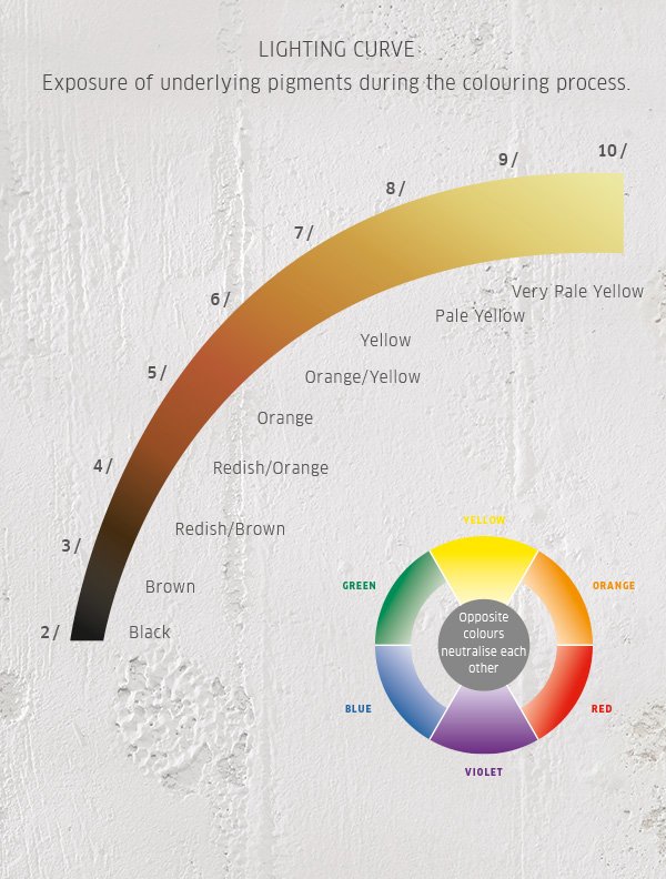 lighting curve - exposure of underlying pigments during the colouring process